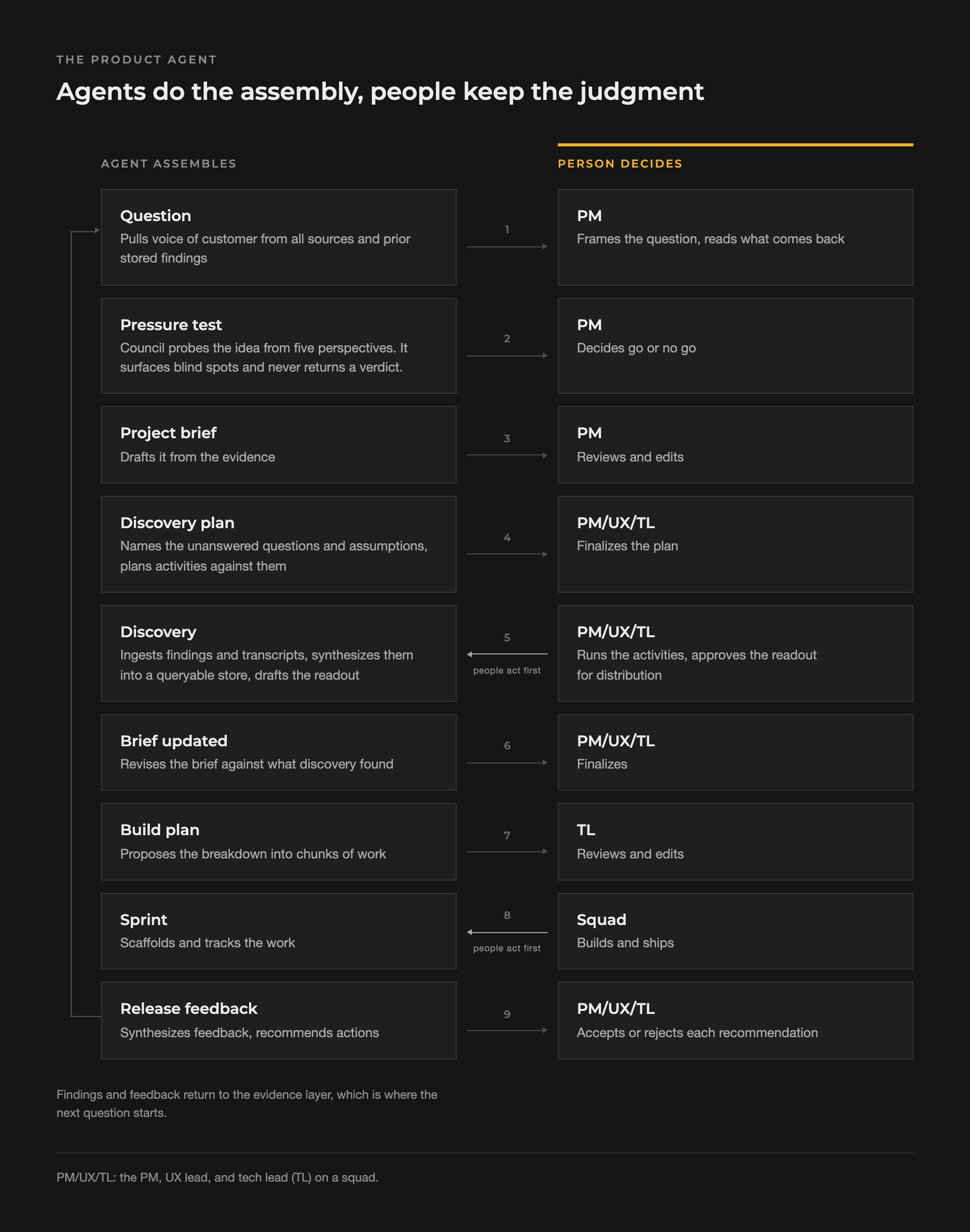 Product agent flow-selection